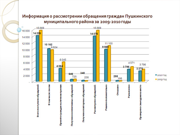 Отчет по работе с обращениями граждан