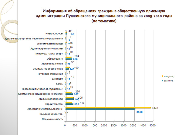 Отчет по работе с обращениями граждан