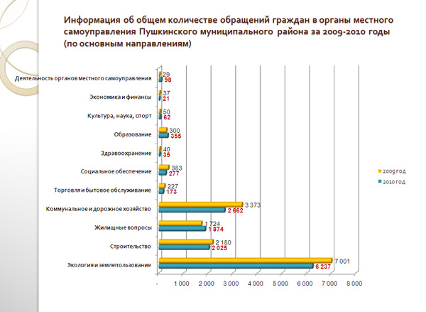 Отчет по работе с обращениями граждан