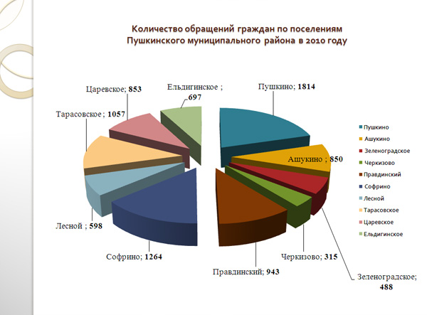 Отчет по работе с обращениями граждан