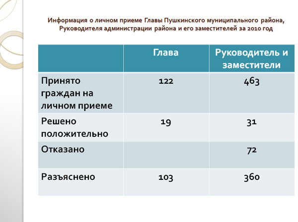 Отчет по работе с обращениями граждан